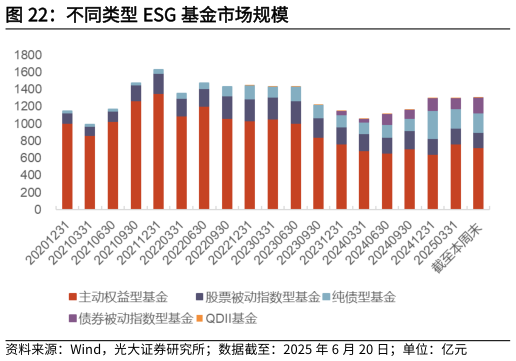 怎样理解不同类型 ESG 基金市场规模