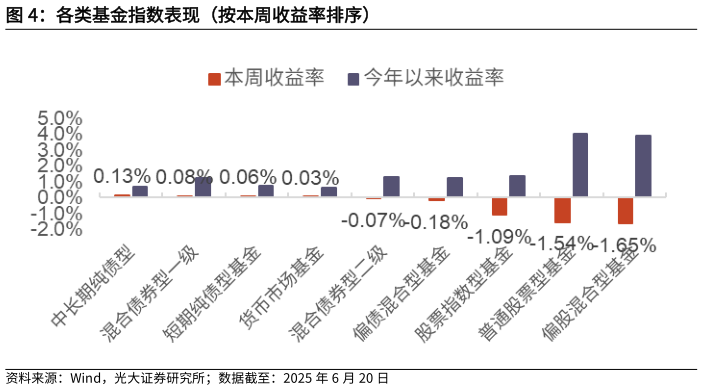 你知道各类基金指数表现（按本周收益率排序）