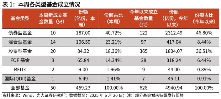 谁知道本周各类型基金成立情况