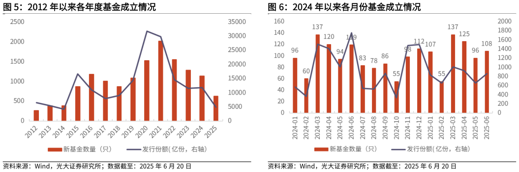 如何才能2012 年以来各年度基金成立情况