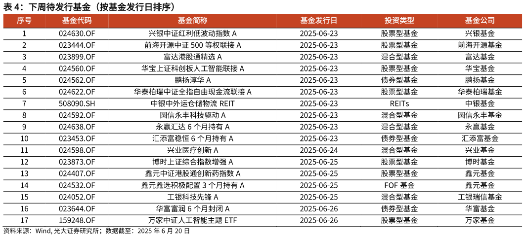想关注一下下周待发行基金（按基金发行日排序）