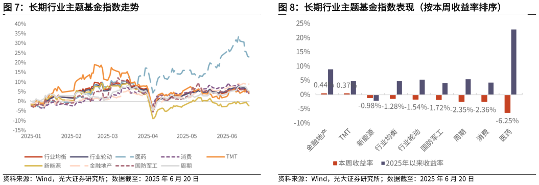 咨询大家长期行业主题基金指数走势