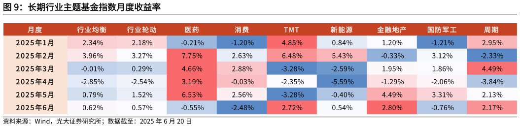 咨询大家长期行业主题基金指数月度收益率 长期行业主题基金指数表现（按本周收益率排序）