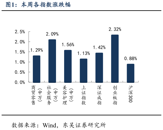 想关注一下本周各指数涨跌幅?
