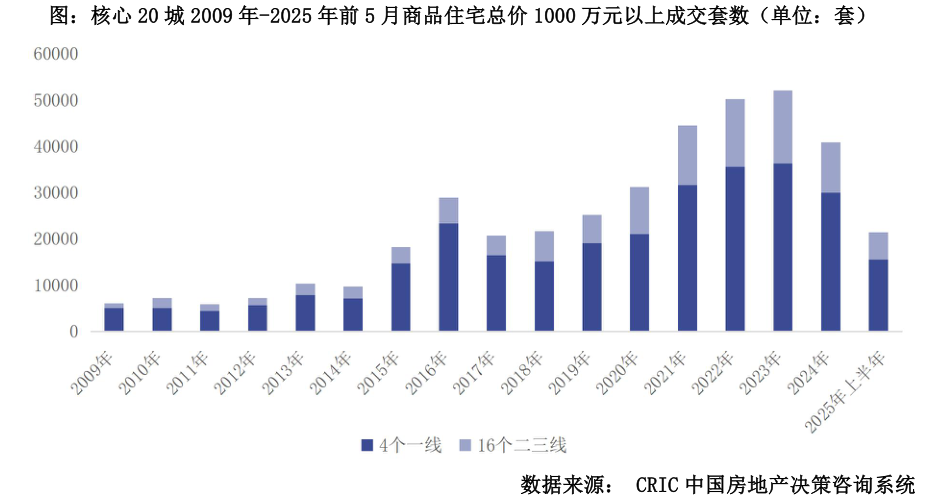 如何才能图：核心 20 城 2009 年-2025 年前 5 月商品住宅总价 1000 万元以上成交套数（单位：套）?