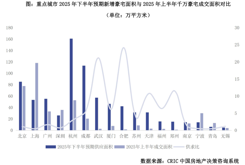咨询大家图：重点城市 2025 年下半年预期新增豪宅面积与 2025 年上半年千万豪宅成交面积对比?