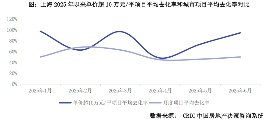谁知道图：上海 2025 年以来单价超 10 万元平项目平均去化率和城市项目平均去化率对比?