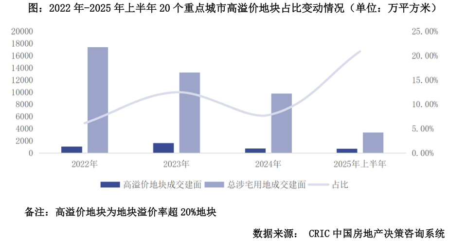 想关注一下图：2022 年-2025 年上半年 20 个重点城市高溢价地块占比变动情况（单位：万平方米）?