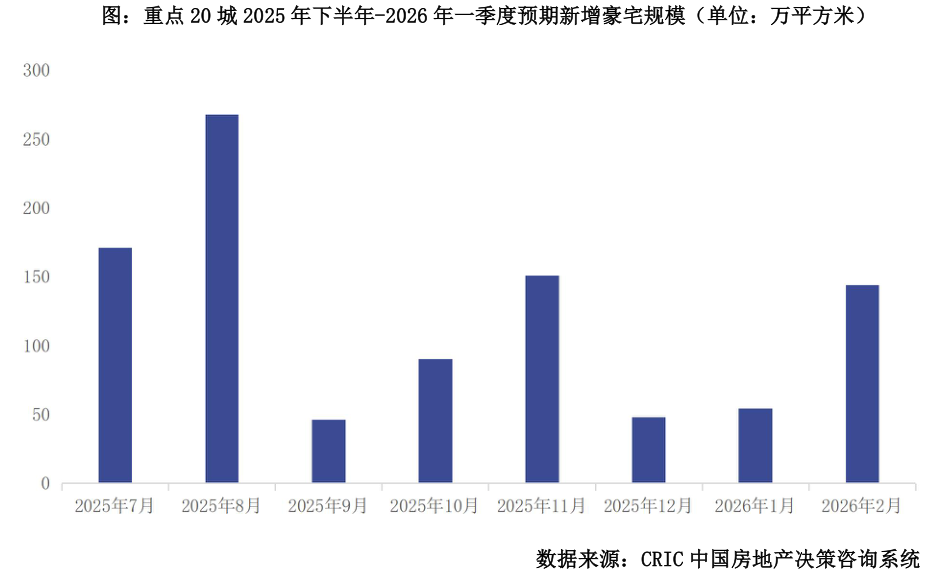 咨询大家图：重点 20 城 2025 年下半年-2026 年一季度预期新增豪宅规模（单位：万平方米）?