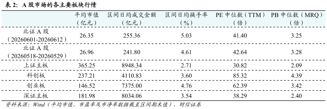 咨询下各位A 股市场的各主要板块行情