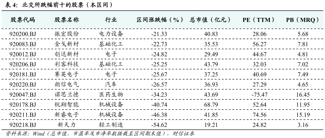 你知道北交所跌幅前十的股票（本区间）