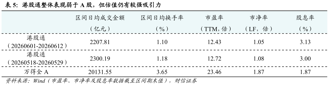 咨询大家港股通整体表现弱于 A 股，但估值仍有较强吸引力