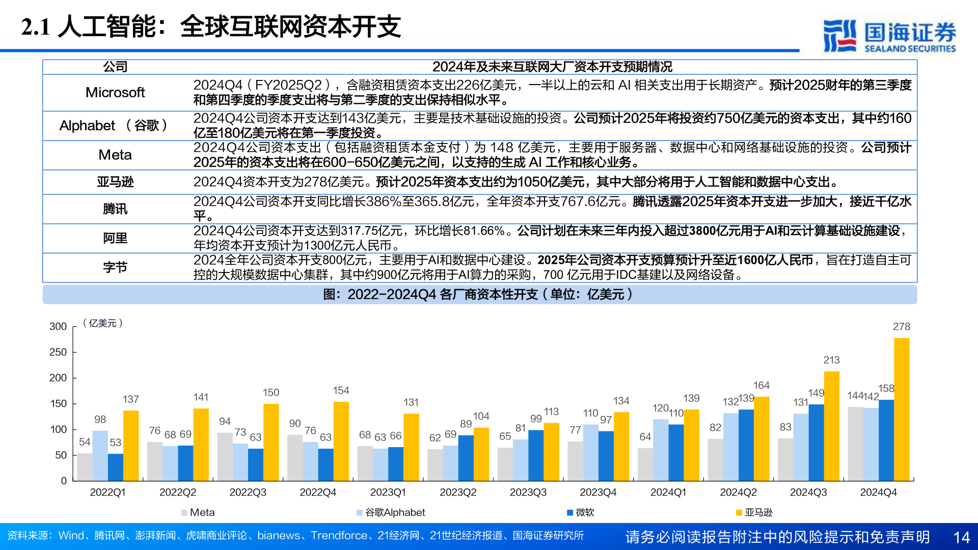 咨询下各位2.1 人工智能：全球互联网资本开支