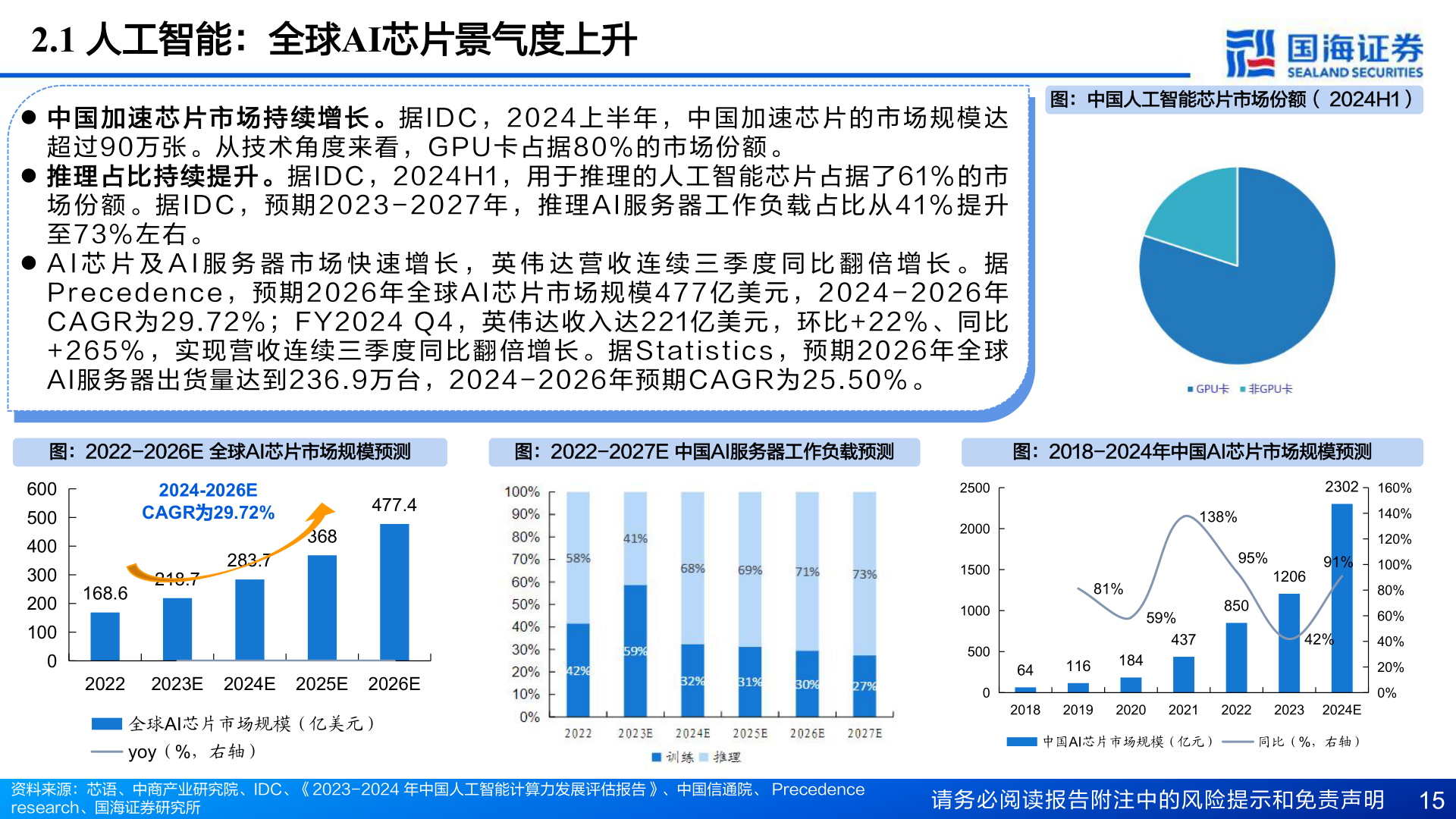 各位网友请教一下2.1 人工智能：全球AI芯片景气度上升