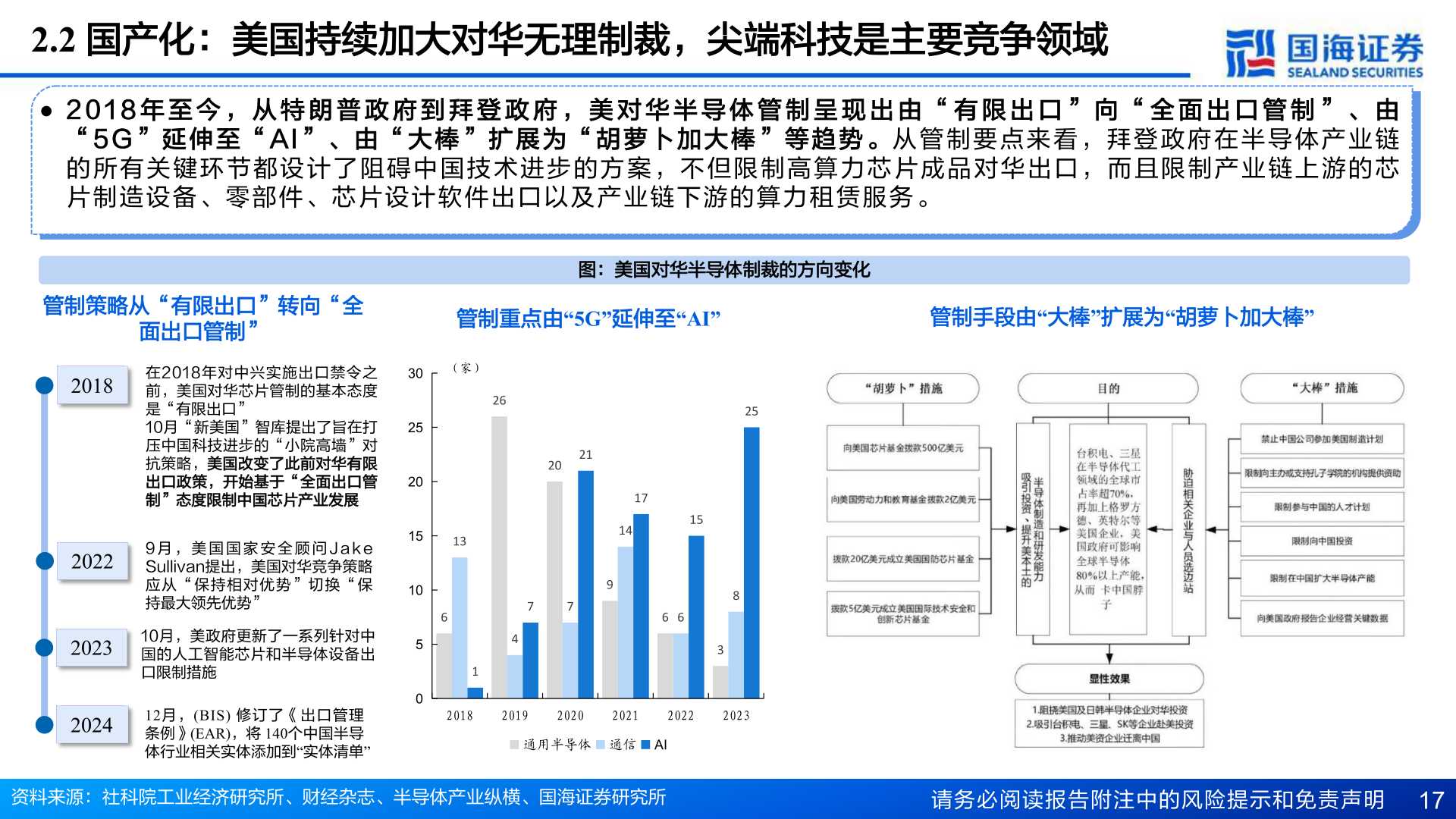 一起讨论下2.2 国产化：美国持续加大对华无理制裁，尖端科技是主要竞争领域