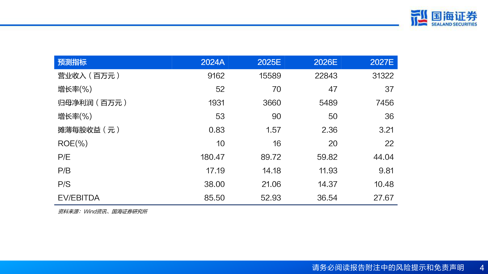 如何了解预测指标