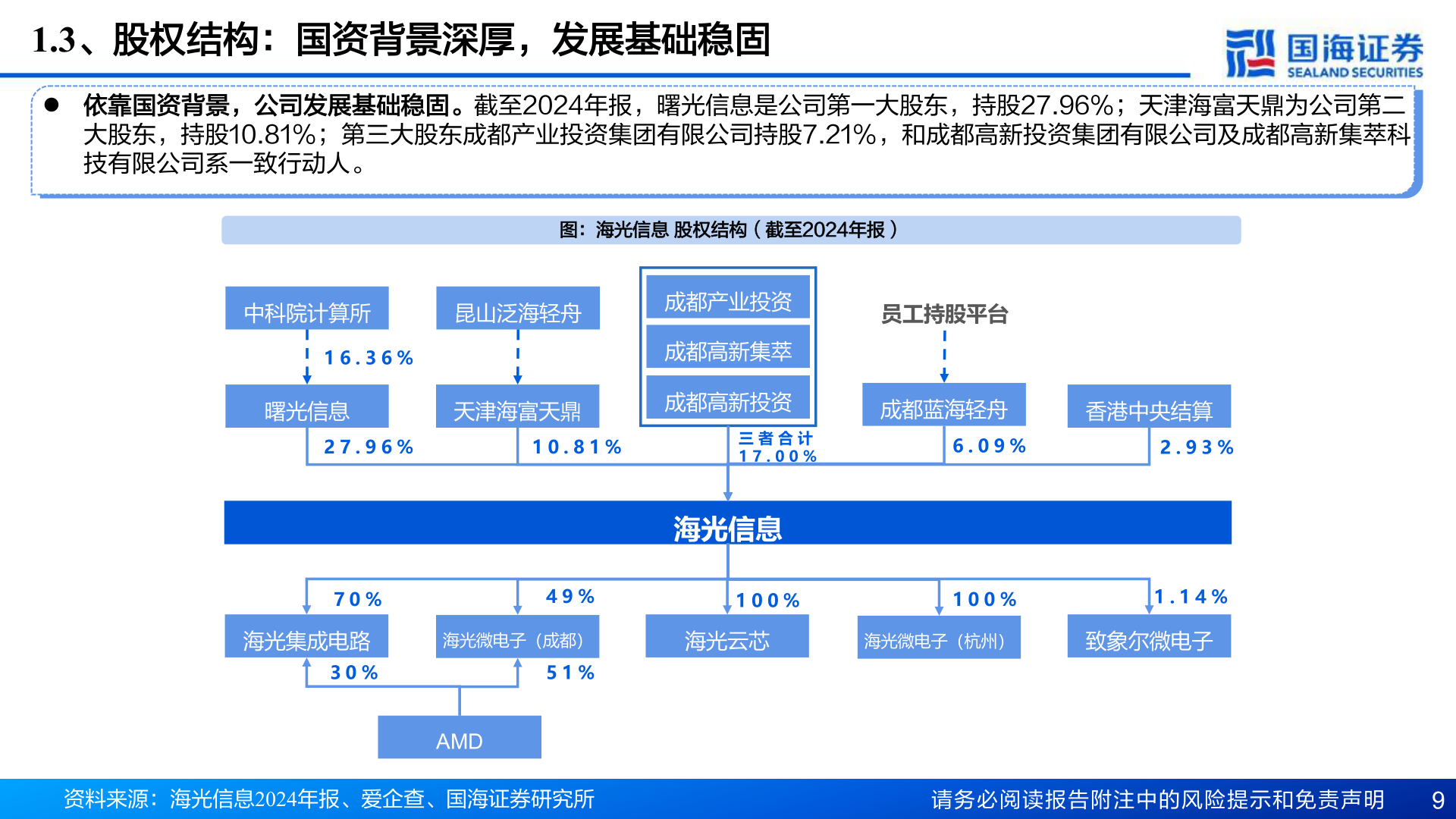 想关注一下1.3、股权结构：国资背景深厚，发展基础稳固