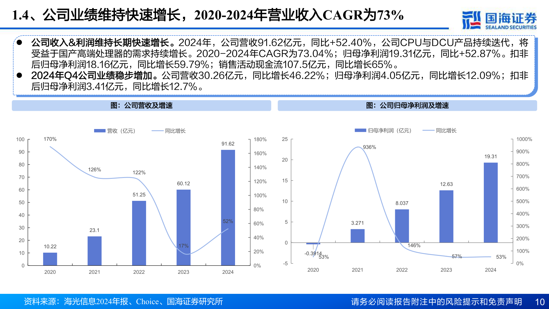 各位网友请教一下1.4、公司业绩维持快速增长，2020-2024年营业收入CAGR为73%