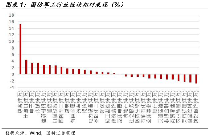想问下各位网友国防军工行业板块相对表现（%）