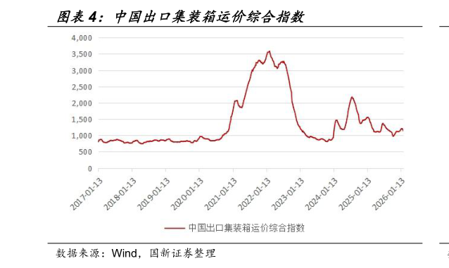 如何才能中国出口集装箱运价综合指数