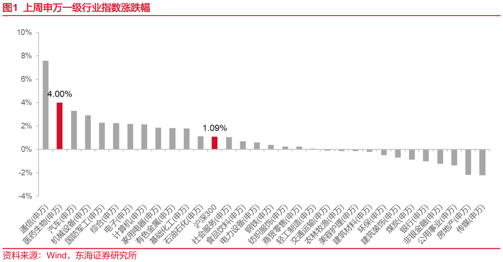 如何了解上周申万一级行业指数涨跌幅