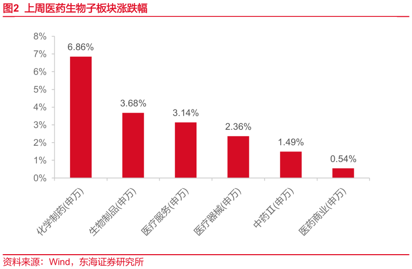 如何了解上周医药生物子板块涨跌幅