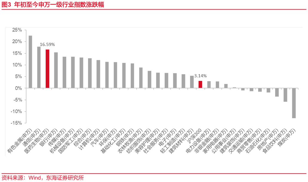 请问一下年初至今申万一级行业指数涨跌幅