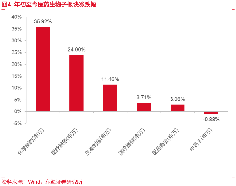 咨询下各位年初至今医药生物子板块涨跌幅