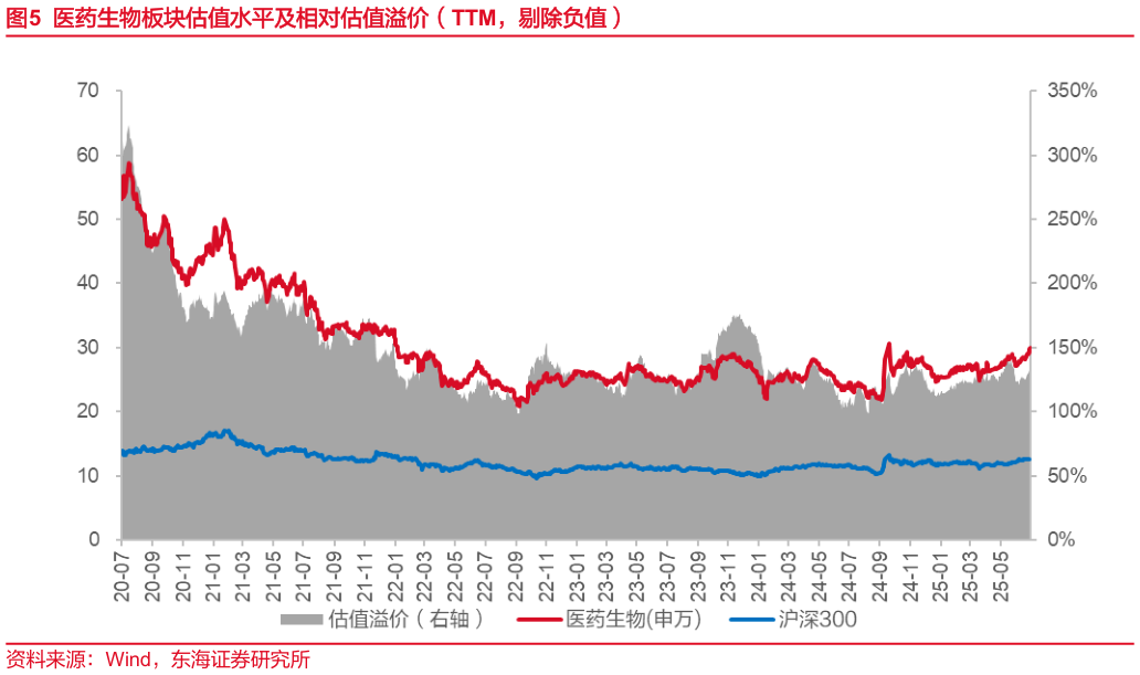 如何才能医药生物板块估值水平及相对估值溢价（TTM，剔除负值）