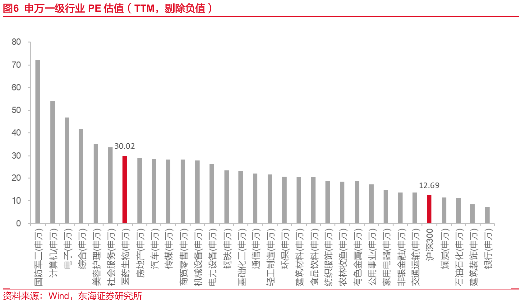 想关注一下申万一级行业 PE 估值（TTM，剔除负值）