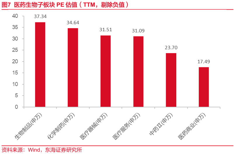 如何才能医药生物子板块 PE 估值（TTM，剔除负值）