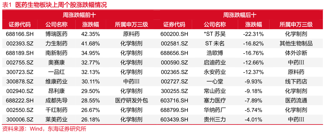 如何了解医药生物板块上周个股涨跌幅情况