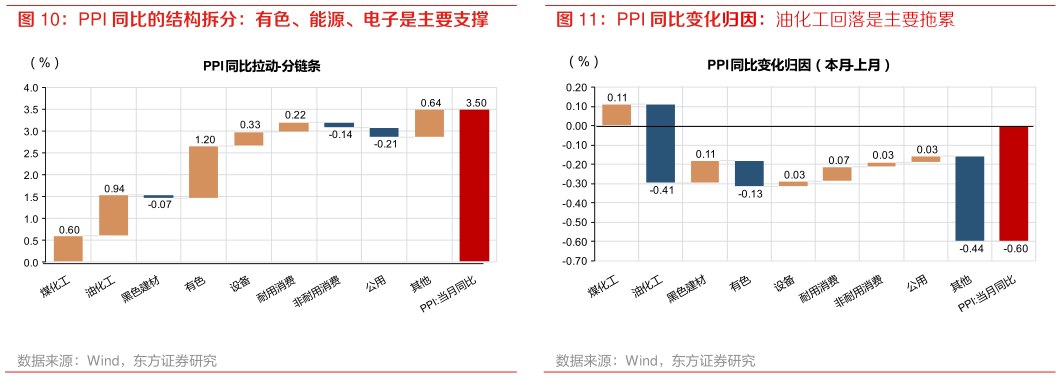 你知道PPI 同比的结构拆分：有色、能源、电子是主要支撑 PPI 同比变化归因：油化工回落是主要拖累
