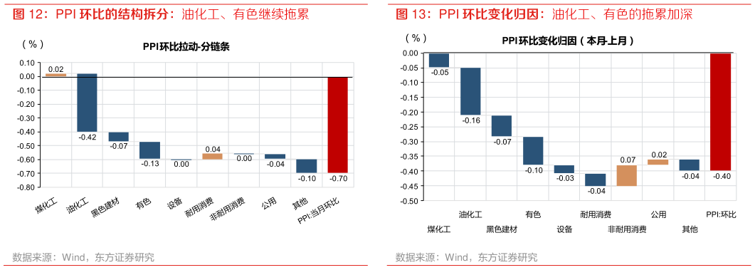 如何了解PPI 环比变化归因：油化工、有色的拖累加深