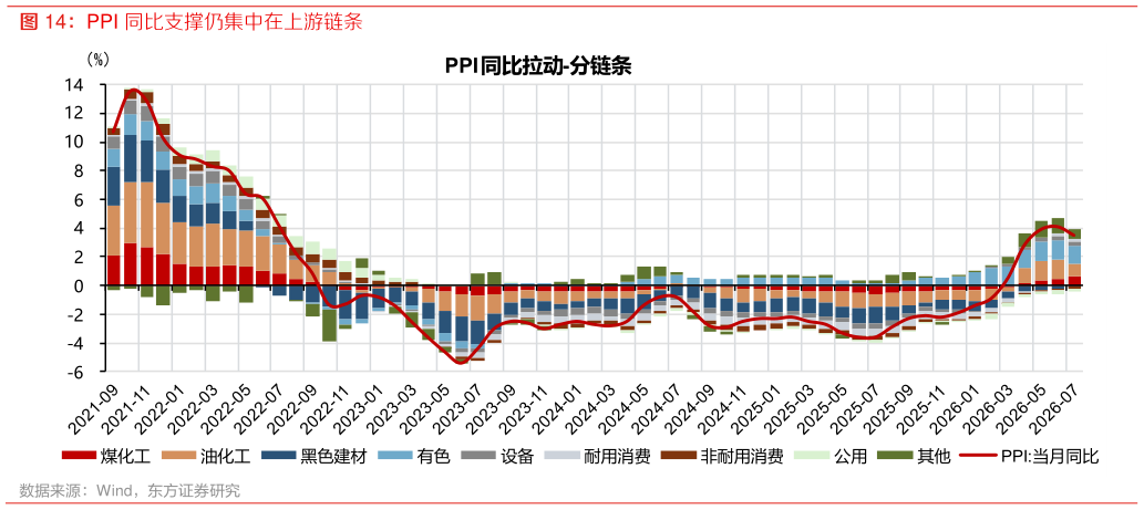 咨询下各位PPI 同比支撑仍集中在上游链条