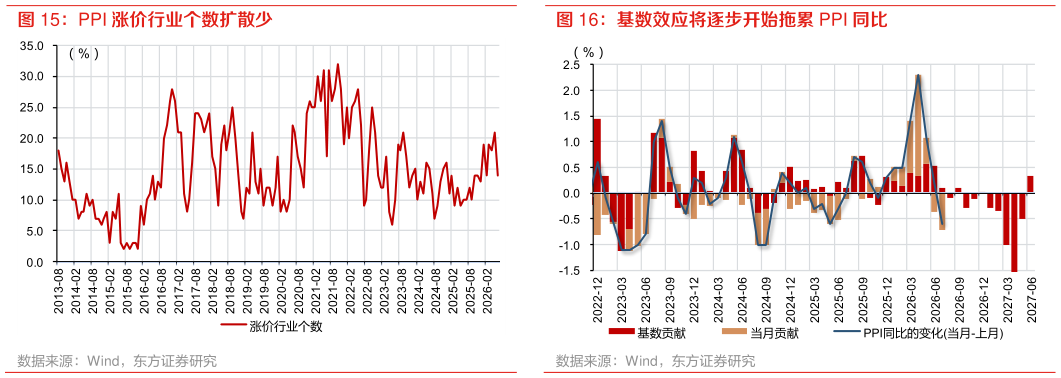 如何了解基数效应将逐步开始拖累 PPI 同比