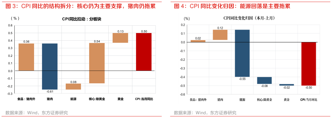 想关注一下CPI 同比变化归因：能源回落是主要拖累