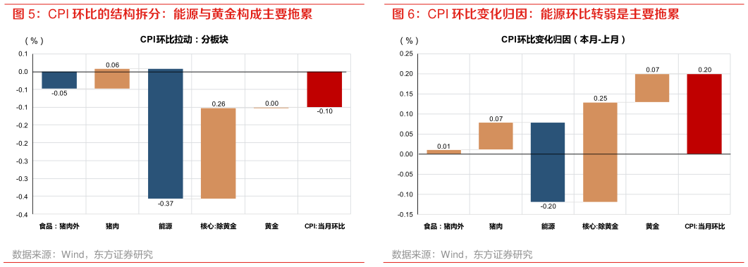 咨询大家CPI 环比的结构拆分：能源与黄金构成主要拖累 CPI 环比变化归因：能源环比转弱是主要拖累