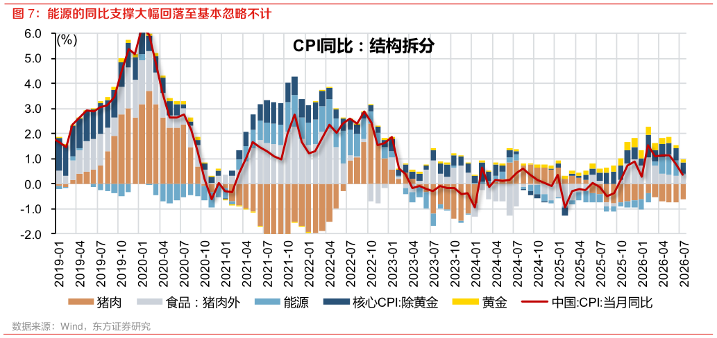 各位网友请教一下能源的同比支撑大幅回落至基本忽略不计