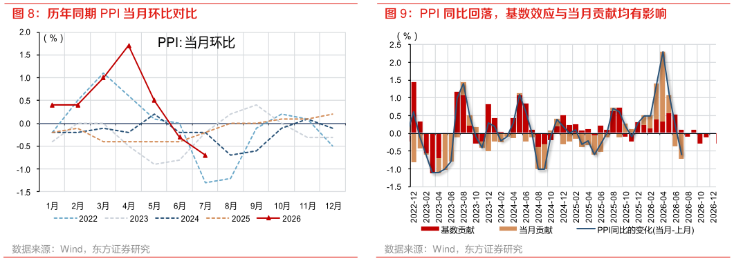 咨询下各位历年同期 PPI 当月环比对比 PPI 同比回落，基数效应与当月贡献均有影响