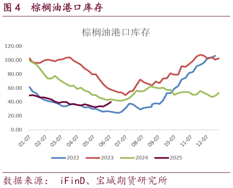 你知道棕榈油港口库存