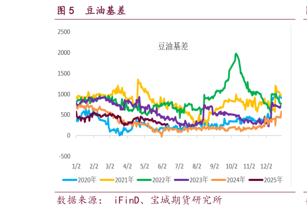 各位网友请教一下豆油基差