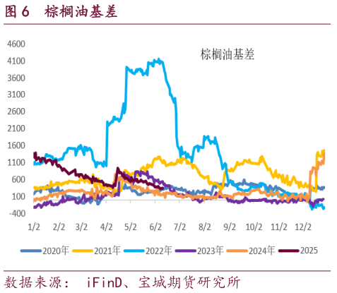 如何看待棕榈油基差