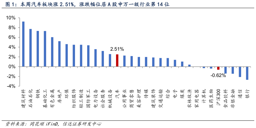 各位网友请教一下本周汽车板块涨 2.51%，涨跌幅位居 A 股申万一级行业第 14 位?