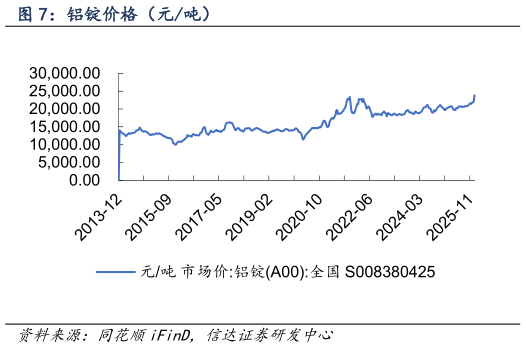 谁知道铝锭价格（元吨）?