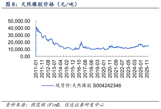 请问一下天然橡胶价格（元吨）?