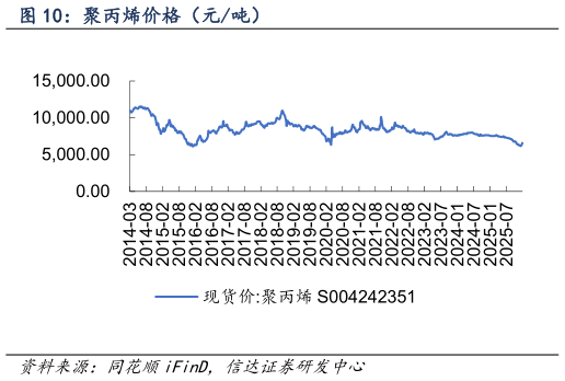 如何才能聚丙烯价格（元吨）?
