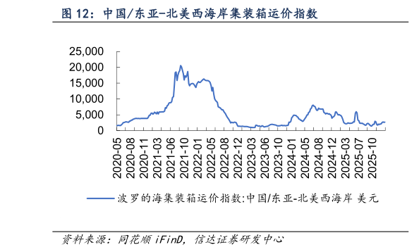 如何看待中国东亚-北美西海岸集装箱运价指数?