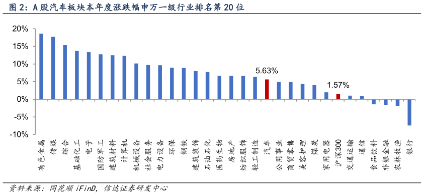 我想了解一下A 股汽车板块本年度涨跌幅申万一级行业排名第 20 位?