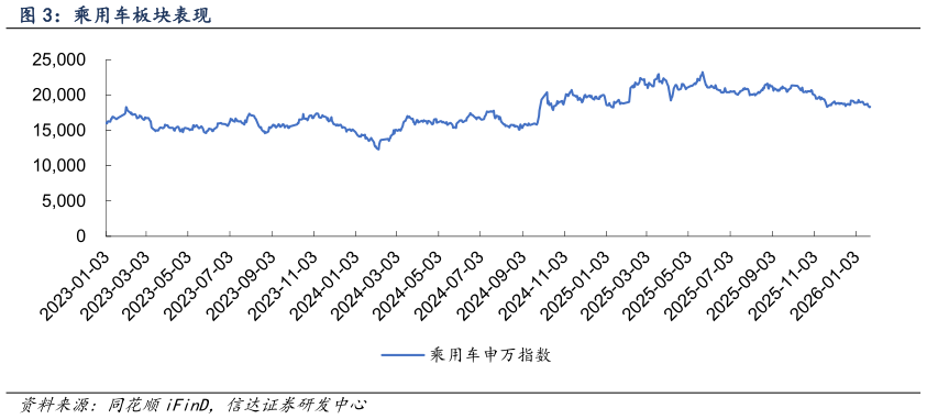 如何了解乘用车板块表现?